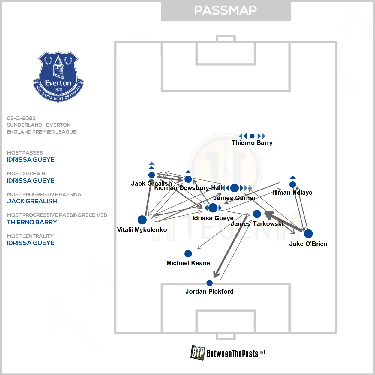 2025-11-03 Passmap Everton - Sunderland 1 - 1 Everton.webp