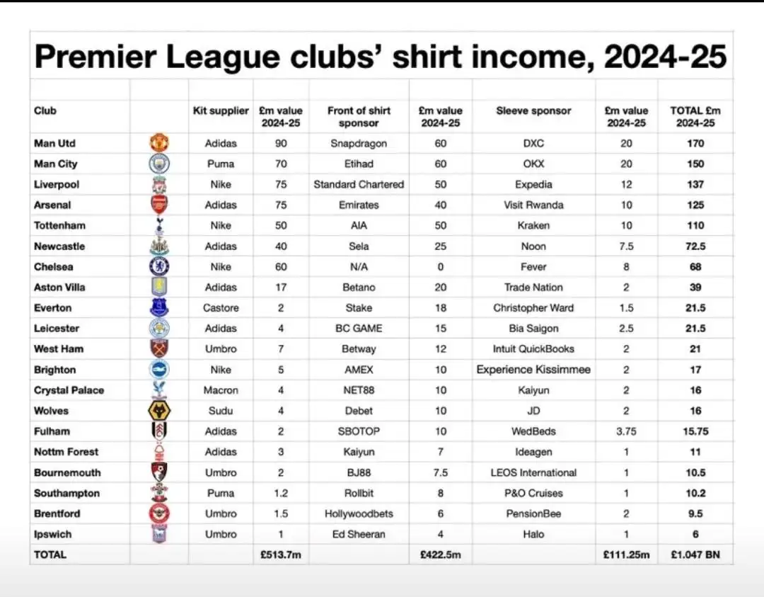 pl-clubs-jersey-sponsor-values-2024-25-v0-twy1ugcr67od1.webp