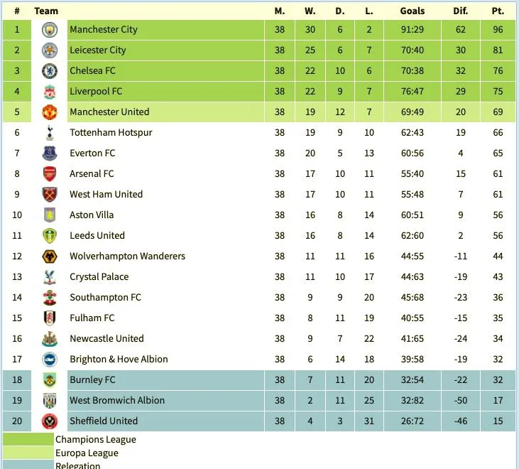 Premier league table calculator deals