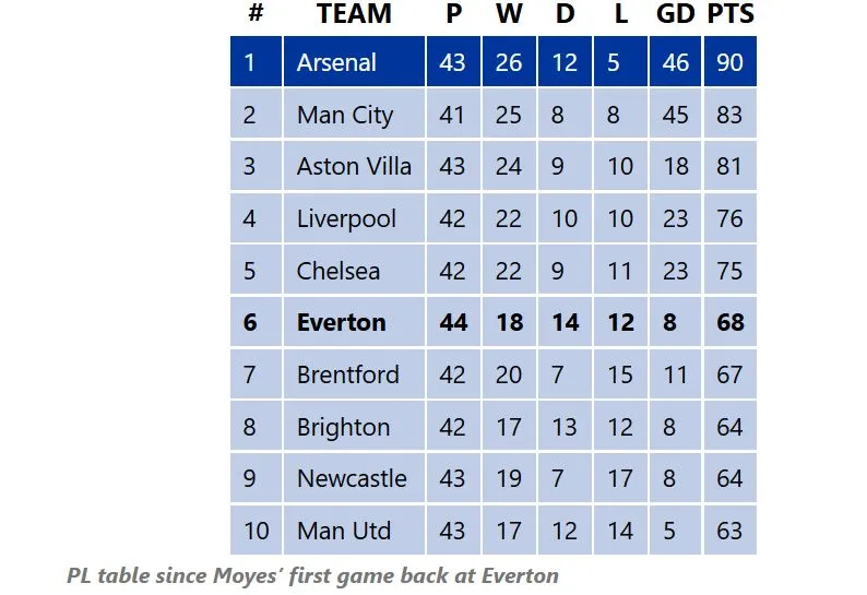 Table Since Moyes.webp