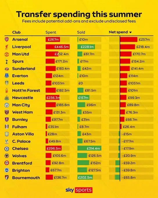 transfer-spending-for-premier-league-clubs-in-2025-summer-v0-aklmtcz2vrmf1.webp