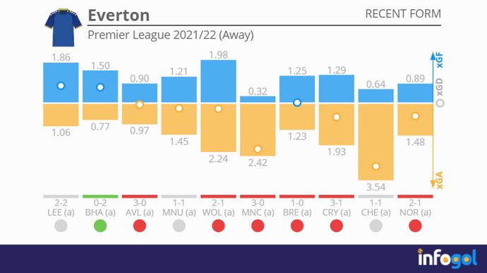 Everton's away form