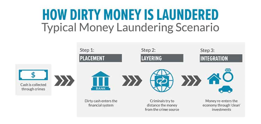 Typical-Money-Laundering-Scenario-837-x-399.jpg