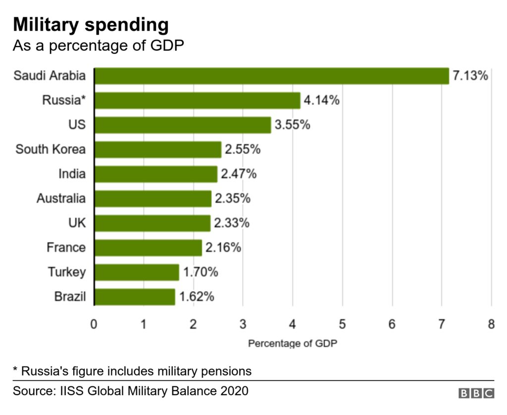 _115564097_mil_spending_gdp-nc-2.png