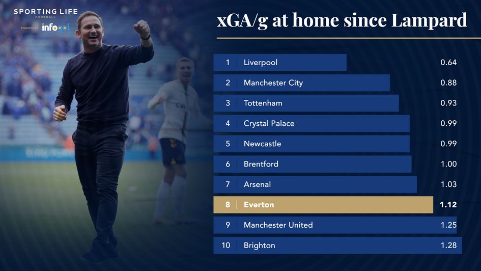 xGA per game since lampard