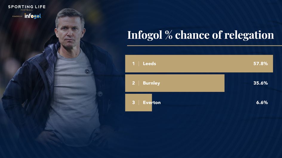 relegation probability