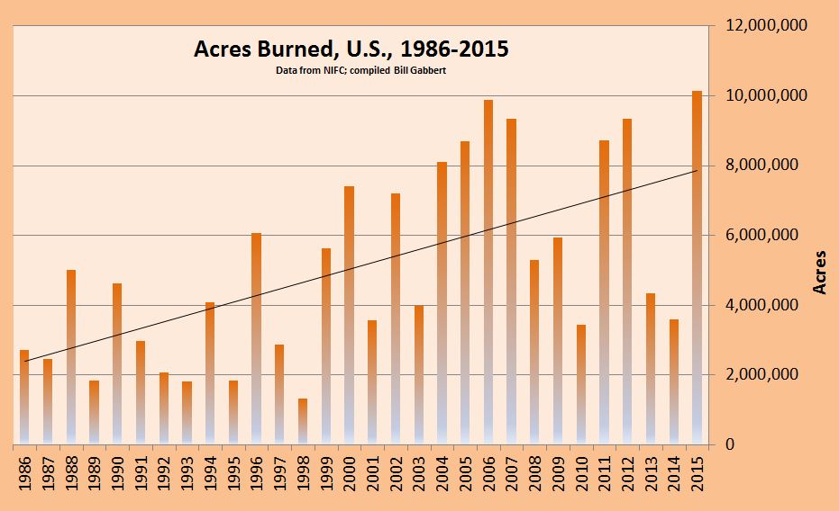 AcresBurned_US_1986-2015.jpg