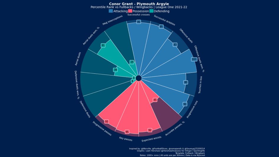 Conor Grant's Plymouth statistics