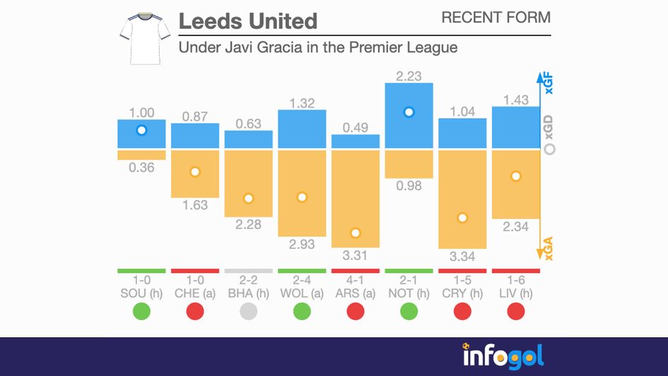 Leeds under Javi Gracia in the Premier League