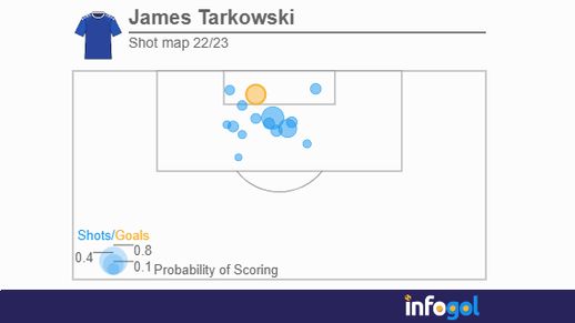 Tarkoswki shot map