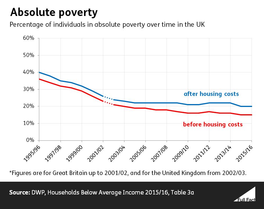 Absolute%20poverty%20time%20series%20March%202017%20data.JPG