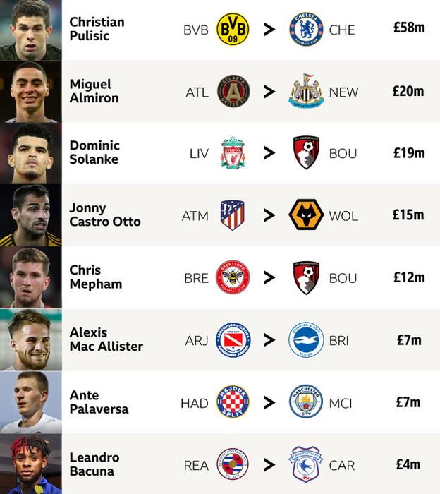 _105423350_bbcsport_top_transfers_2019.png