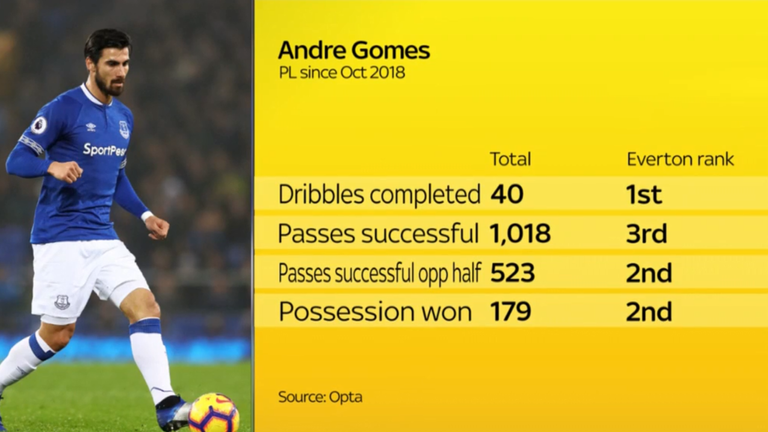 skysports-andre-gomes-everton_4697956.png