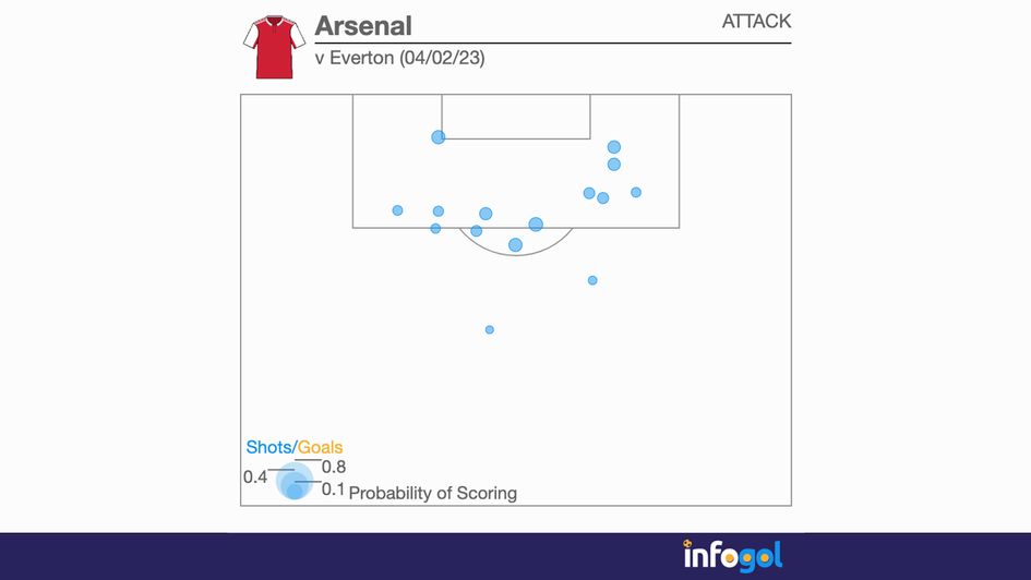 Arsenal shot map v Everton