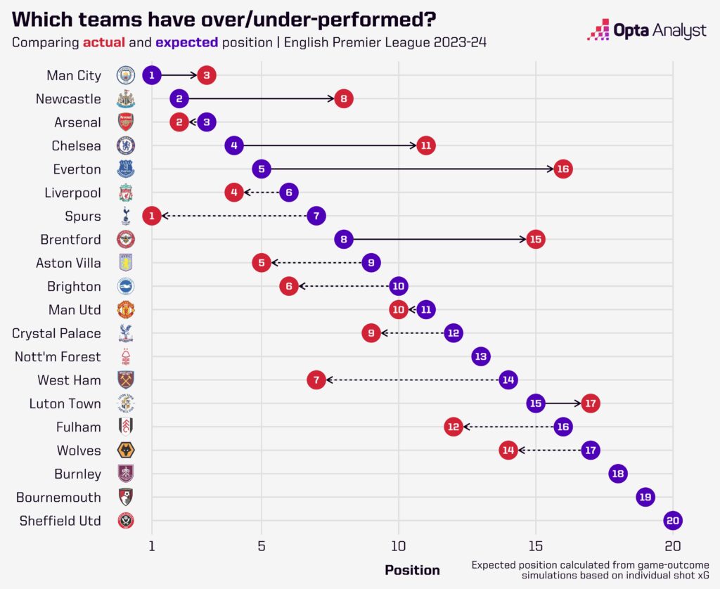 Everton should be as high as fifth