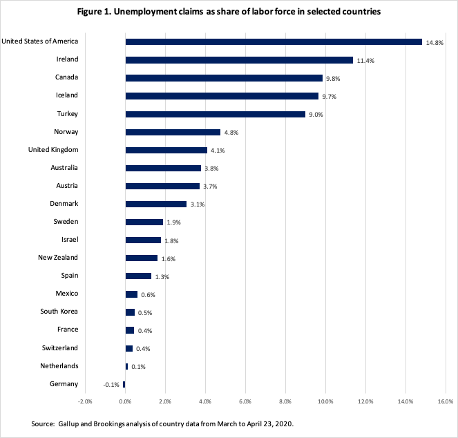 Unemployment claims OECD