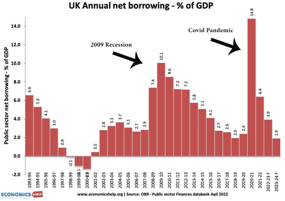 uk-net-borrowing-93-22-marks-1000x705.png
