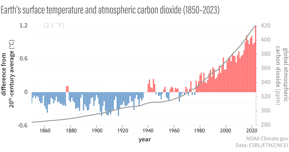 www.climate.gov