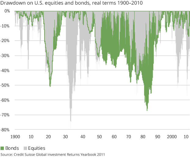 35_us_bond_drawdowns_1900_2010.png
