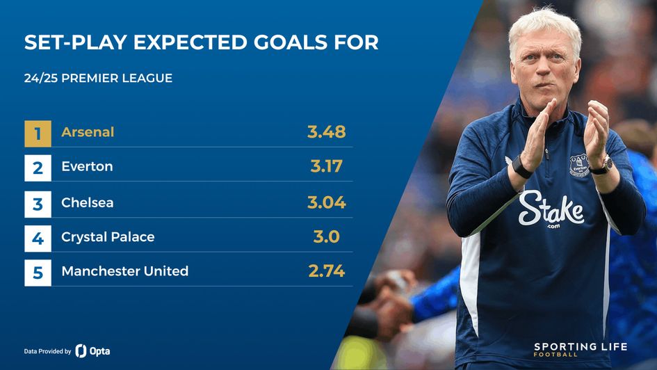 set-piece xG