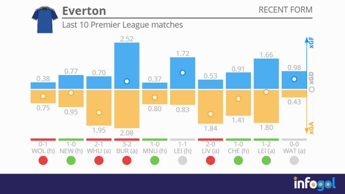 Everton's last 10 Premier League matches's last 10 Premier League matches