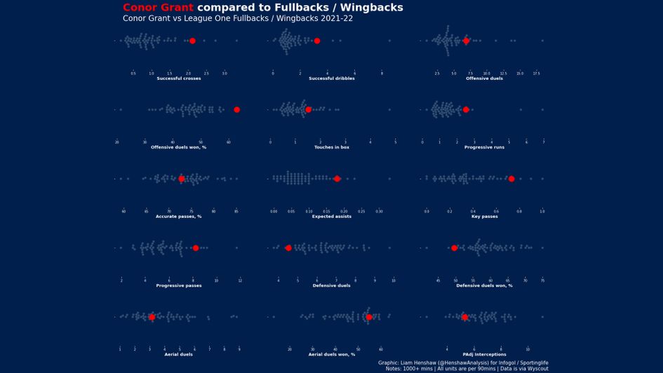 Conor Grant compared to other fullbacks and wingbacks