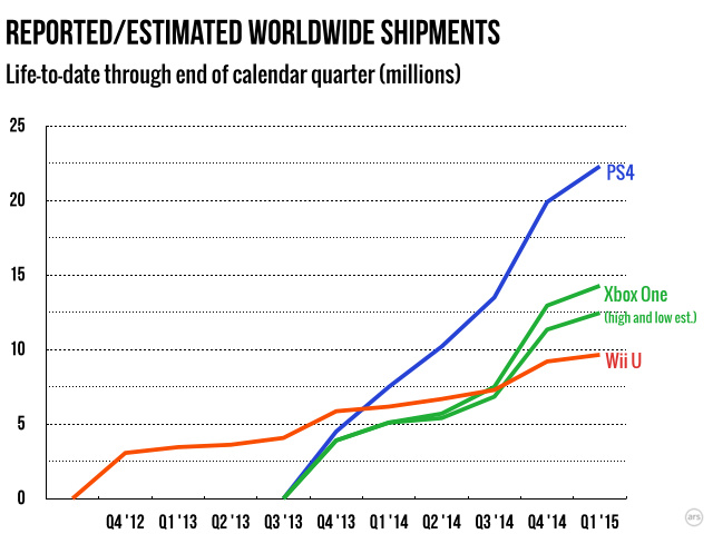 console-wars-q1-2015-update6.003-640x480.jpg