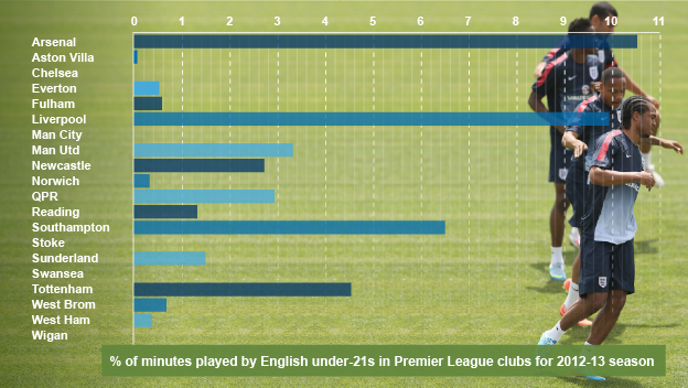 _67977390_england-u21_mins-played-bar.png