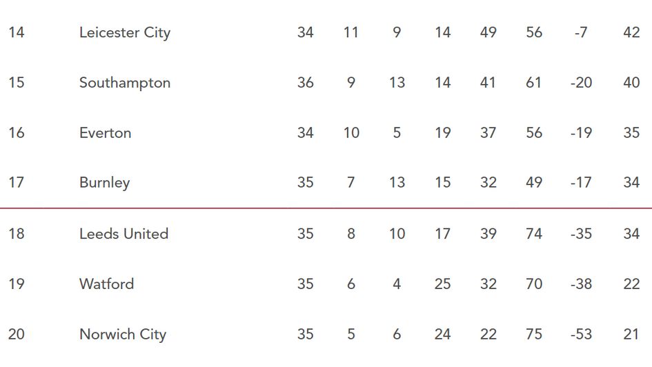 prem table relegation
