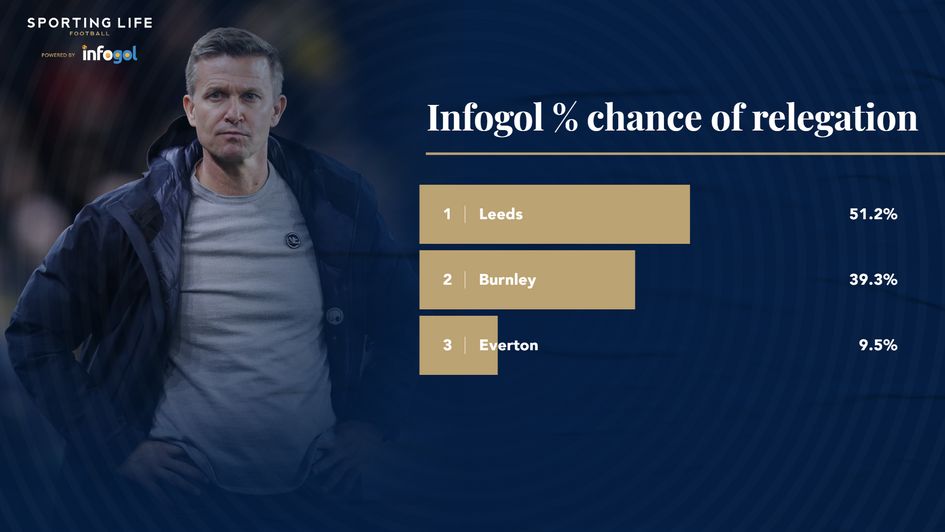 relegation %