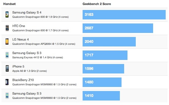 benchmark-s4-htc-one-iphone-5.jpg