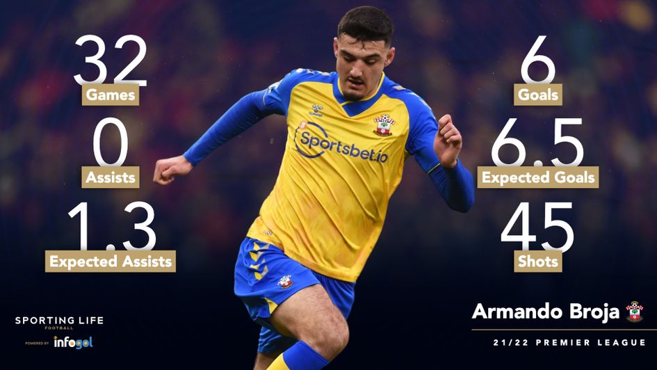 Armando Broja's Premier League statistics