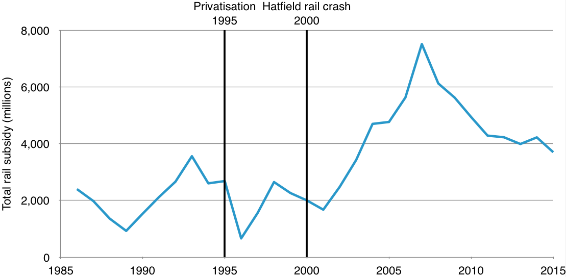UK_total_rail_subsidies_1986-2015.png
