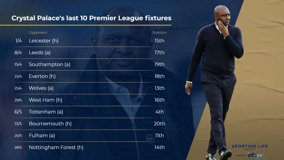 Crystal Palace's last 10 Premier League fixtures