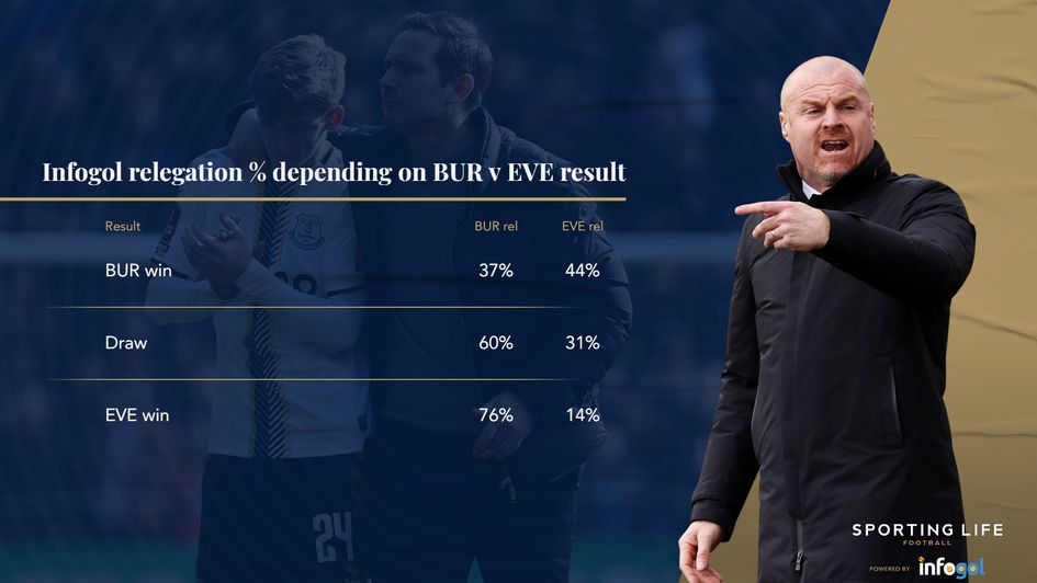 Relegation chances