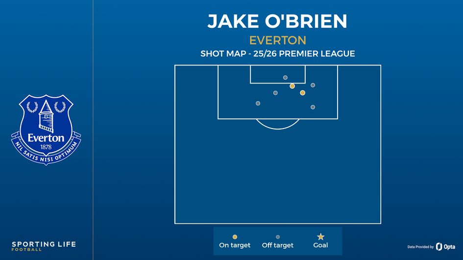 Jake O'Brien shot map'Brien shot map