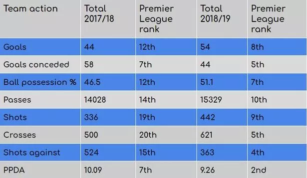 Everton's key Premier League stats 2017/18 vs 2018/19's key Premier League stats 2017/18 vs 2018/19