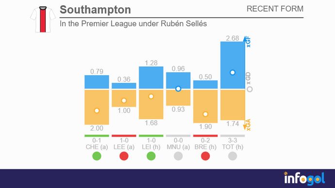 Southampton's form in the Premier League under Ruben Selles
