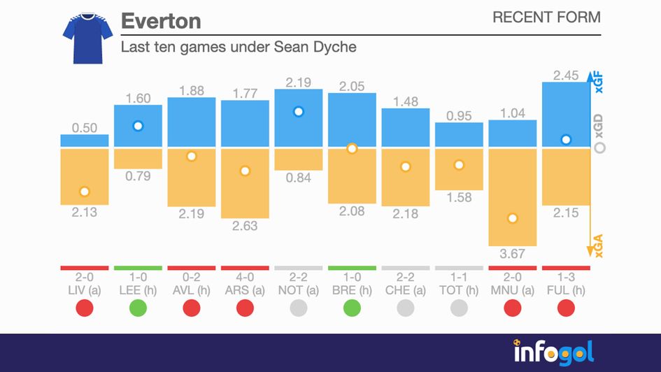 Everton's last ten games under Sean Dyche's last ten games under Sean Dyche