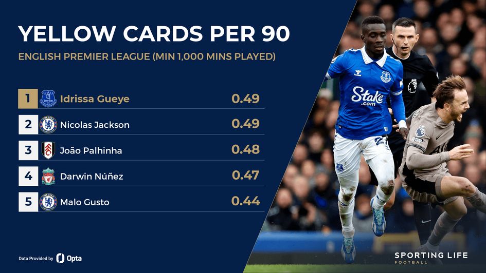 Everton's Idrissa Gueye leads bookings per 90 stats