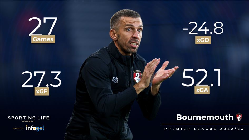 Bournemouth's underlying numbers | Premier League 2022/23