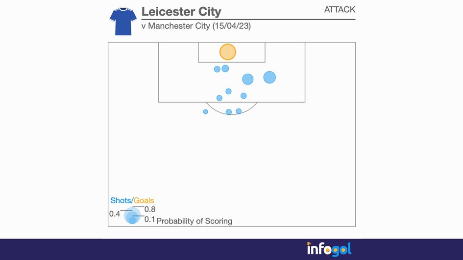 Leicester's shot map against Manchester City's shot map against Manchester City