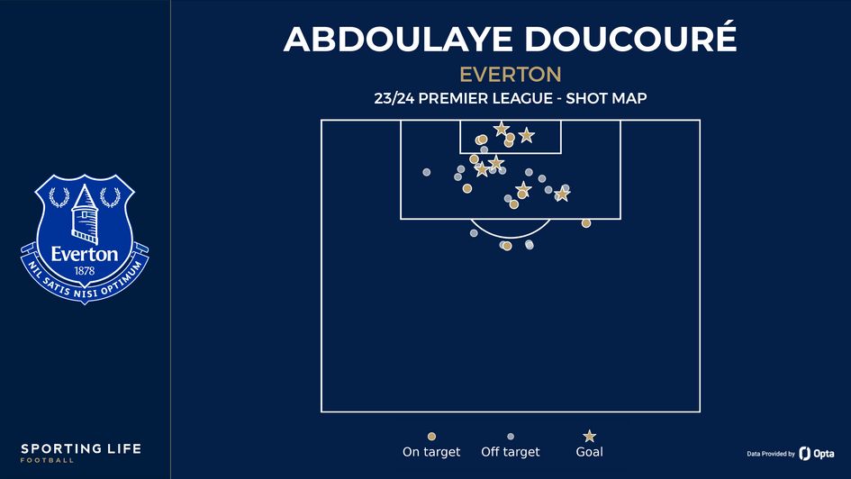 Abdoulaye Doucoure's shot map's shot map