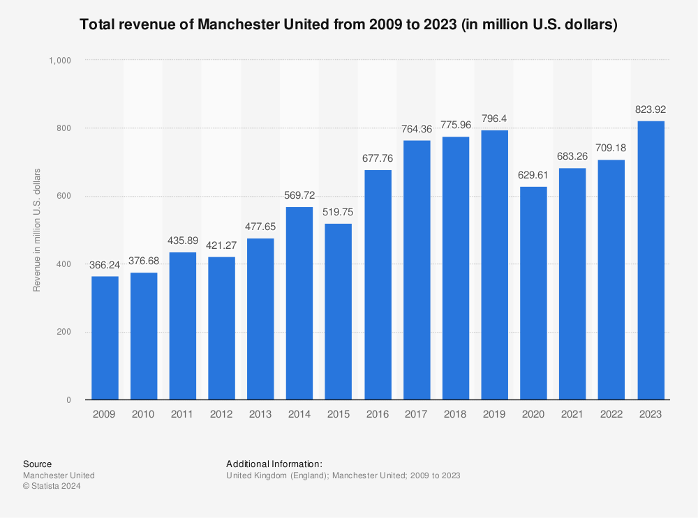 revenue-of-manchester-united.jpg