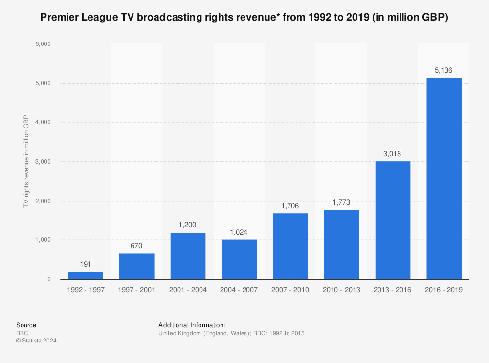 premier-league-tv-rights-revenue.jpg