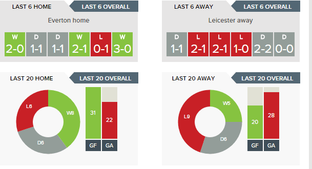 everton-v-leicester-city-predictions-betting-tips-07-01-2017-clipular